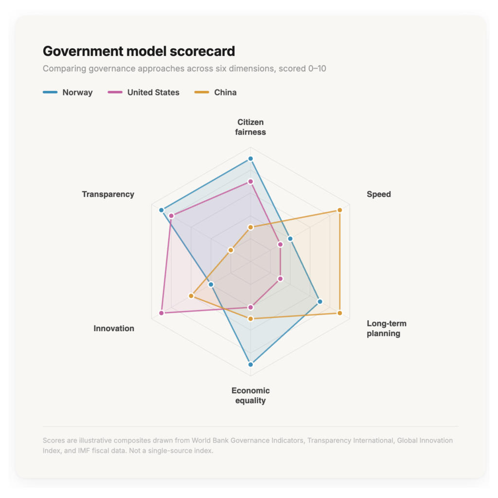 Graph comparing - Transparency
- Innovation
- Citizen
- Fairness
- Speed
- Long-term planning
- Economic equality 
between three countries (Norway, United States, and China)