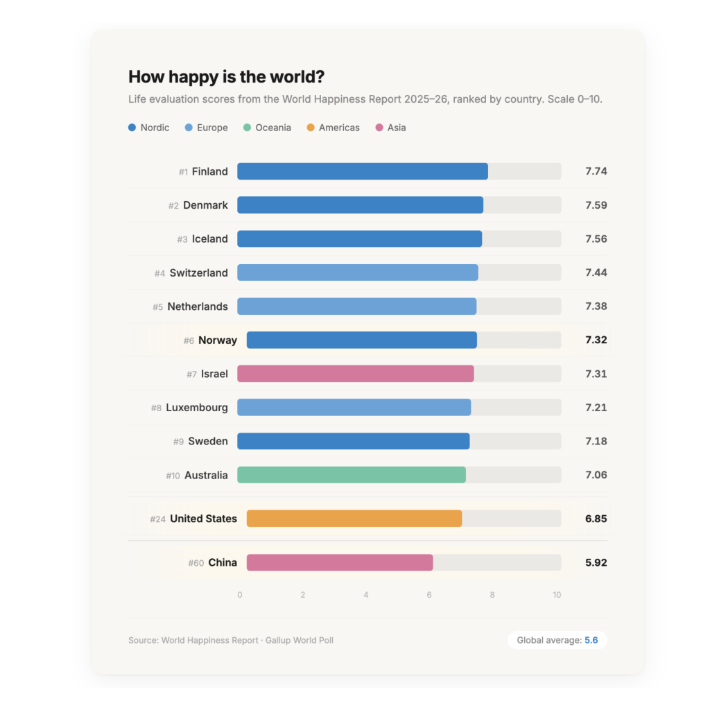 World Happiness Report with Norway ranking number six, the United States is 24, and China is 60. 