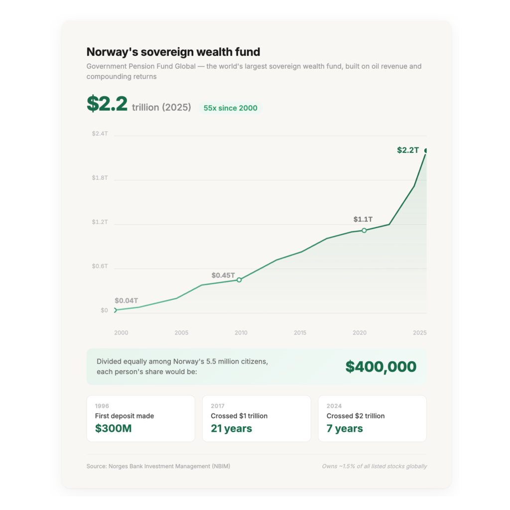 Chart regarding Norway's sovereign wealth fund, used for inspiring a potential AI fund by the USA 
